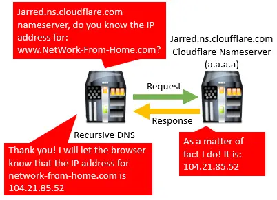 Authoritative nameserver interaction with recursive DNS