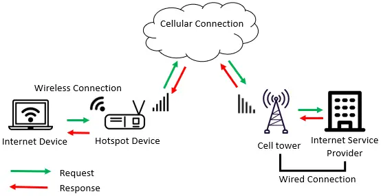 Cellular-Internet-Connection-Diagram
