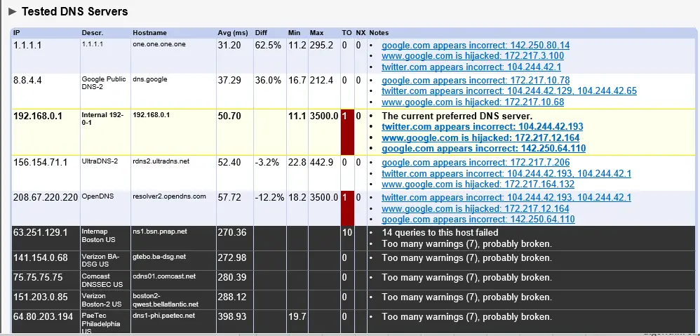 Cloudflare Namebench Tested DNS Results