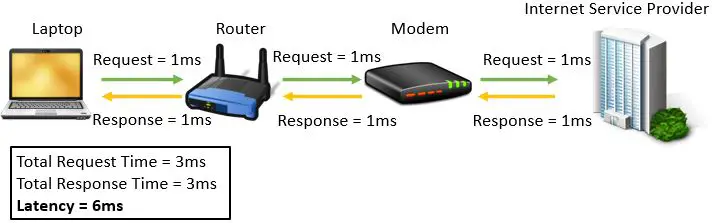 Latency Example