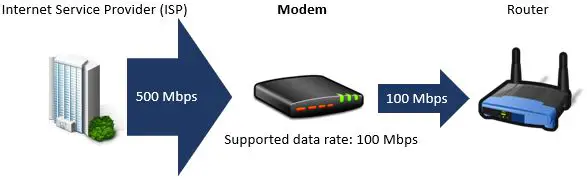 Modem Decreasing Internet Speed Example