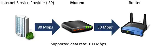 Modem Not Increasing Internet Speed Example