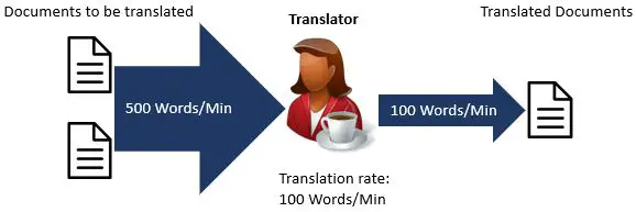 Modem Translator Limiting Speed Example