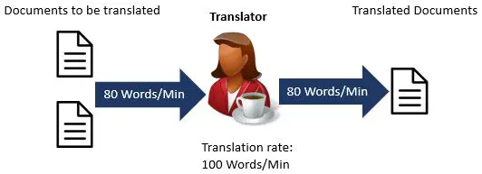 Modem Translator Not Increasing Internet Speed Example