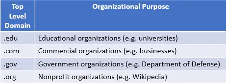 Organizational domain examples