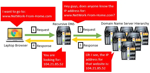 Recursive DNS