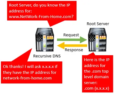 Root DNS and recursive DNS interaction