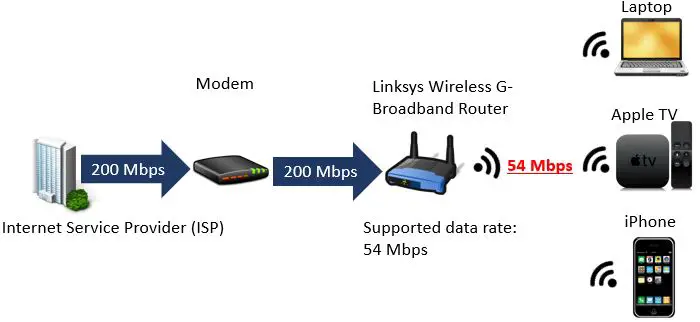 Router Slowing Internet Connection Example