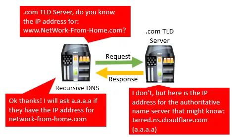 TLD DNS and recursive DNS interaction