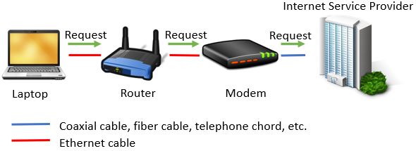Wired Connection Request to ISP