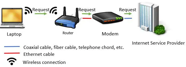 Wireless Connection Request to ISP