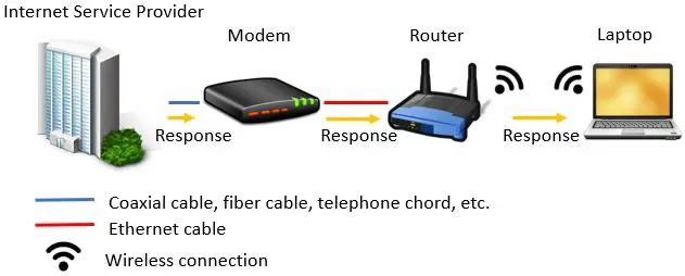 Wireless Connection Response from ISP