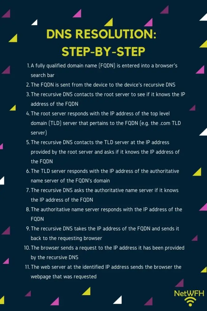 DNS Resolution Step-By-Step