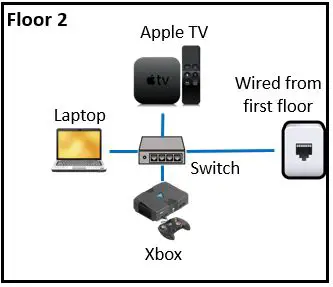 Ethernet switch use case 1 floor 2