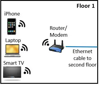 Ethernet switch use case 1 floor 1