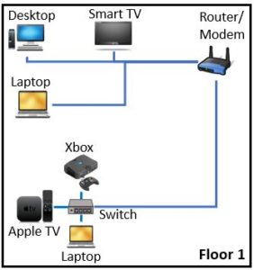 What Is an Ethernet Switch Used For? - NetWork From Home