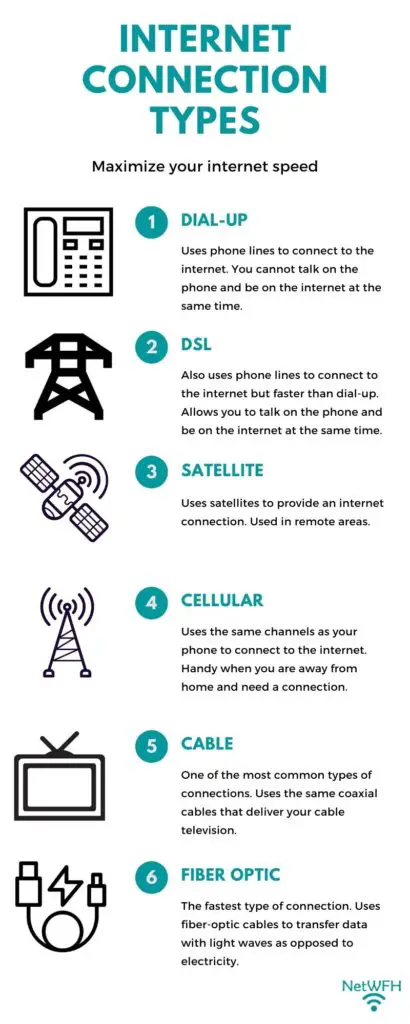 Types of Internet Connections Infographic