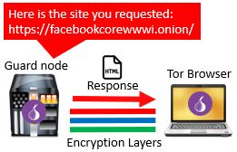 Guard Node Response to Tor Browser