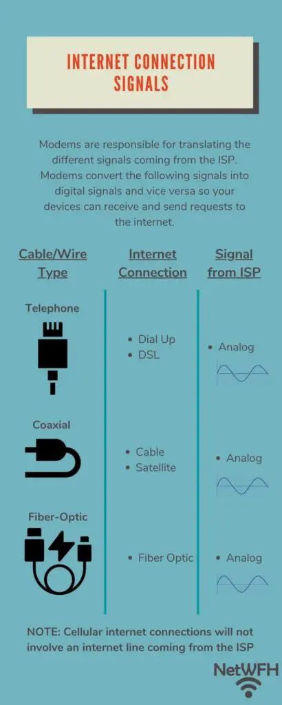 Internet Connection Signals Infographic