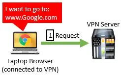 Solicitação da Internet para servidor VPN
