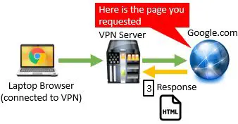 Resposta da Internet ao servidor VPN