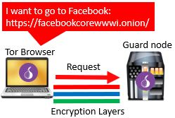 Tor Browser to Guard Node Connection