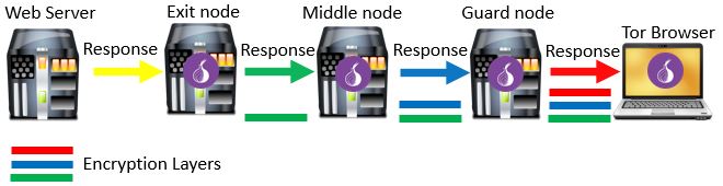 Tor Response Process