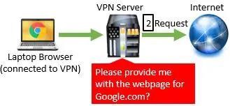 Solicitação de servidor VPN para Internet