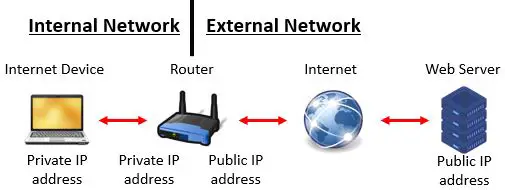Router internal and external network diagram