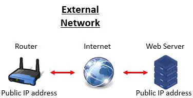 Router with external network