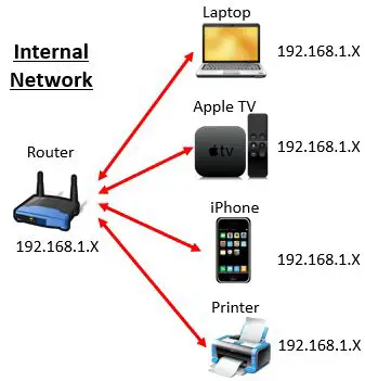 Router with internal network