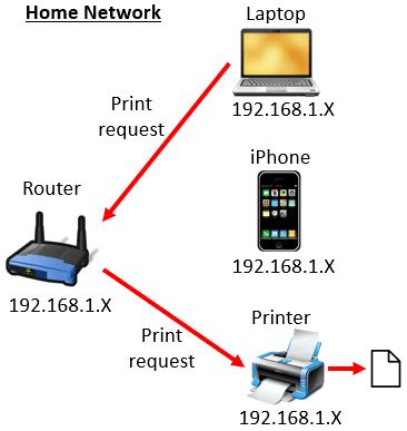 Home network request without a modem