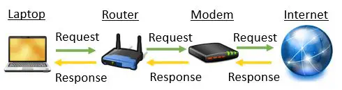 Internet request data flow