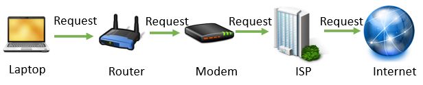 Internet request with modem