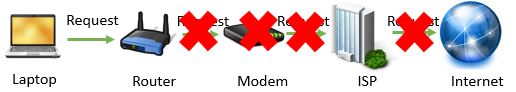 Internet request without a modem