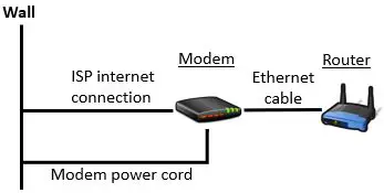 Modem and router network diagram