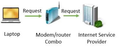 Internet request with modem router combo