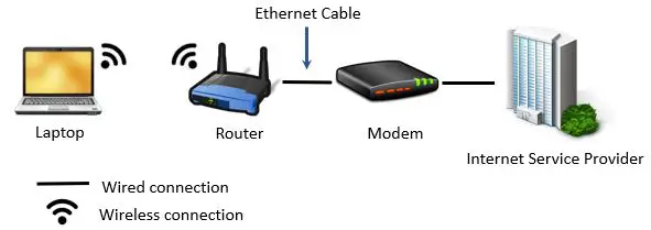 Modem and router connection