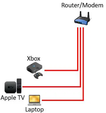 Devices connected to router