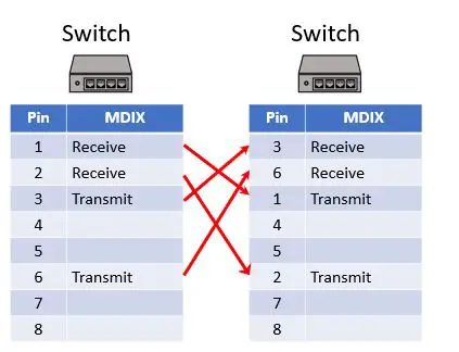 When To Use A Crossover Cable - Network From Home