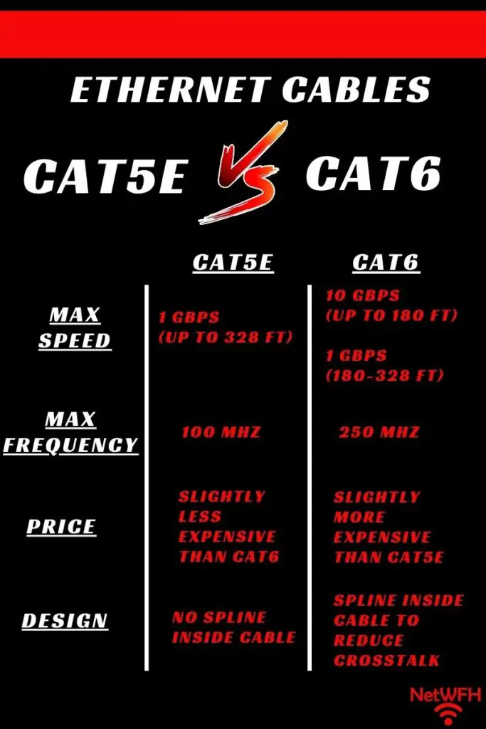 Cat5e vs Cat6 Cables