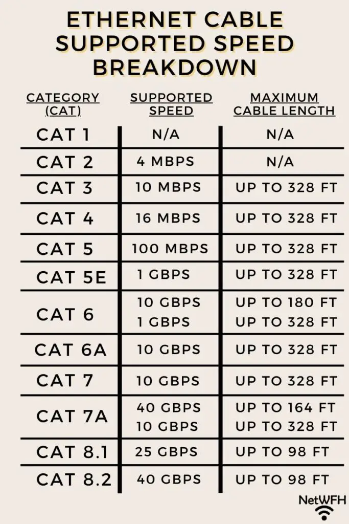 Ethernet cable supported speed breakdown