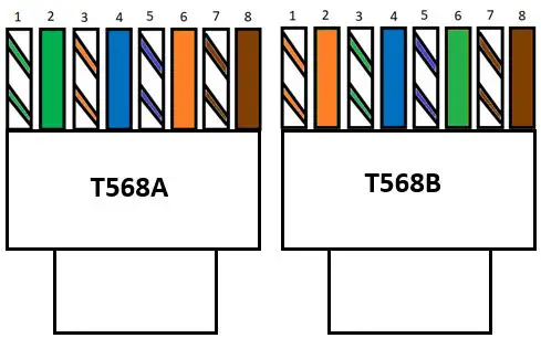 Ethernet cable with T568A and T568B pinout configuration