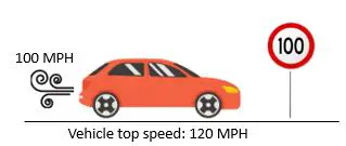 120 MPH vehicle on 100 MPH speed limit road