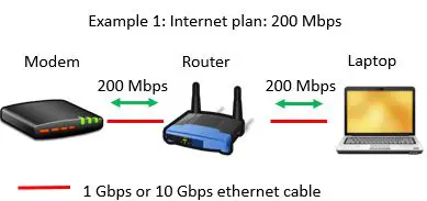 200 Mbps internet plan with 1 Gbps or 10 Gbps ethernet cables example