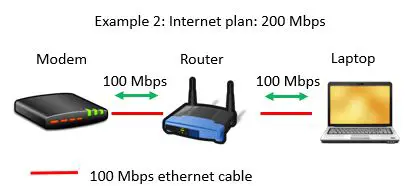 200 Mbps internet plan with 100 Mbps ethernet cables example