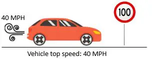 40 MPH vehicle on 100 MPH speed limit road