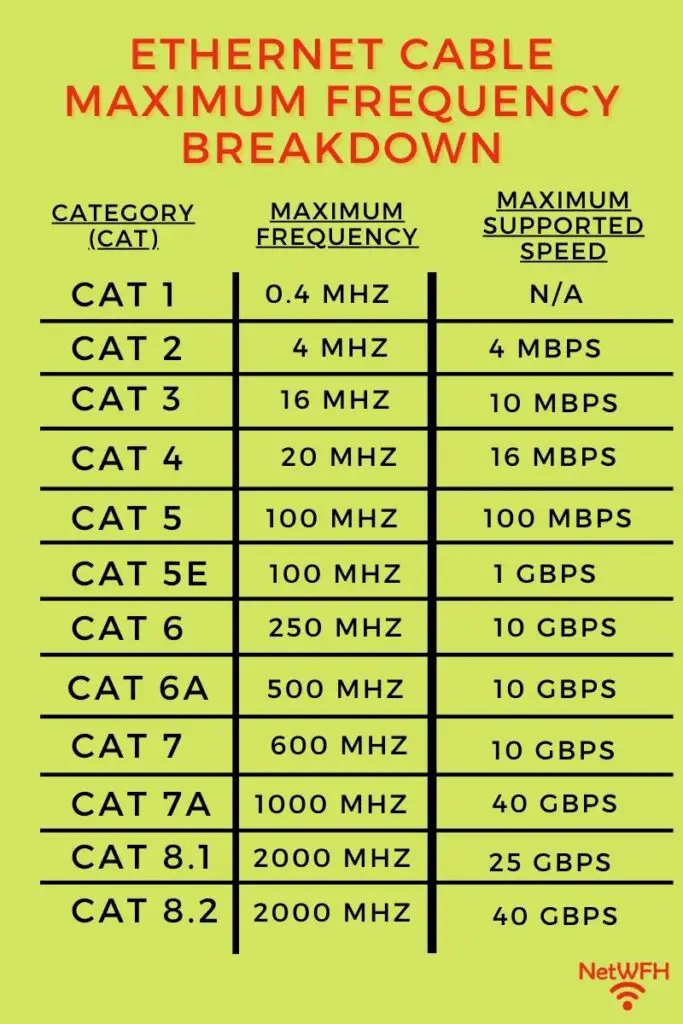 Ethernet cable category frequency comparison