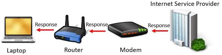 Internet response travels through ISP to modem