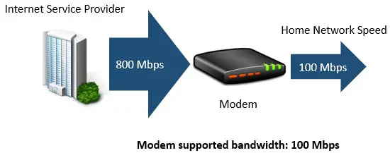 Modem restricting network speed